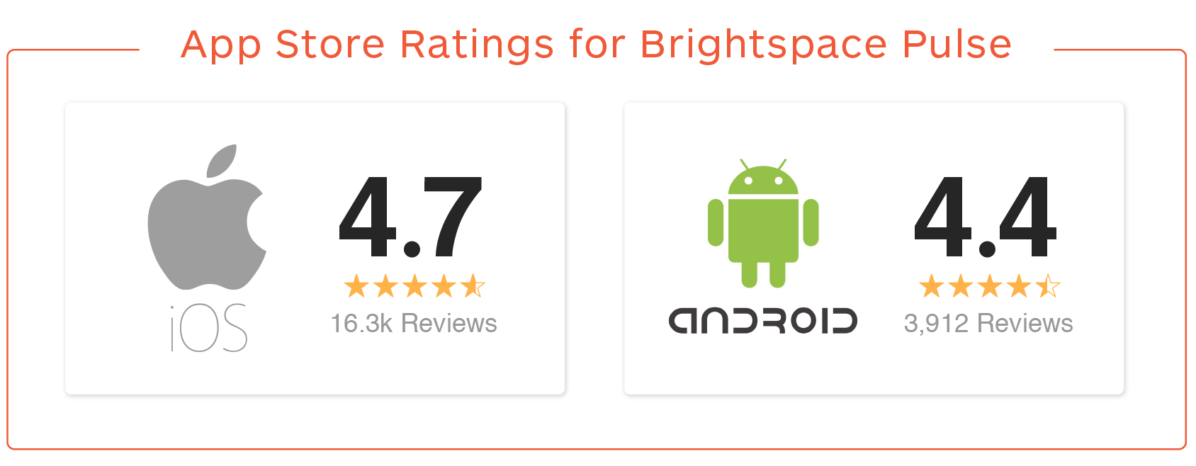 App store ratings for Brightspace Pulse