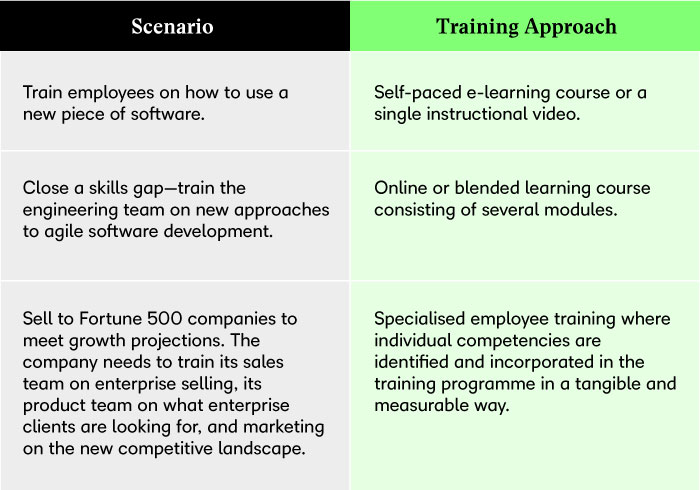 If the scenario is training employees on how to use a new piece of software, then the training approach should be a self-paced e-learning course or a single instructional video. If the scenario is closing a skills gap—training the engineering team on new approaches to agile software development, then the training approach should be an Online or blended learning course consisting of several modules. The scenario is selling to Fortune 500 companies to meet growth projections. The company needs to train its sales team on enterprise selling, its product team on what enterprise clients are looking for, and marketing on the new competitive landscape. The training approach, then, needs to be specialized employee training where individual competencies are identified and incorporated in the training program in a tangible and measurable way.
